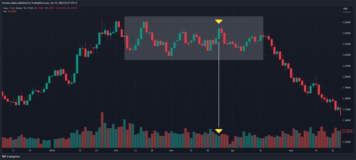 EURUSD Daily Candlestick Price Chart Showing a “No Demand Up Bar” EURUSD Daily Candlestick Price Chart Showing a “No Demand Up Bar”